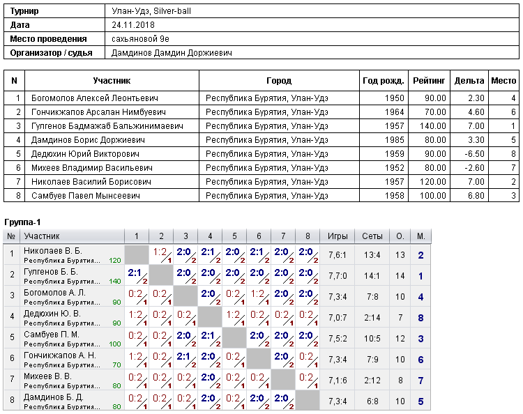 результаты турнира 