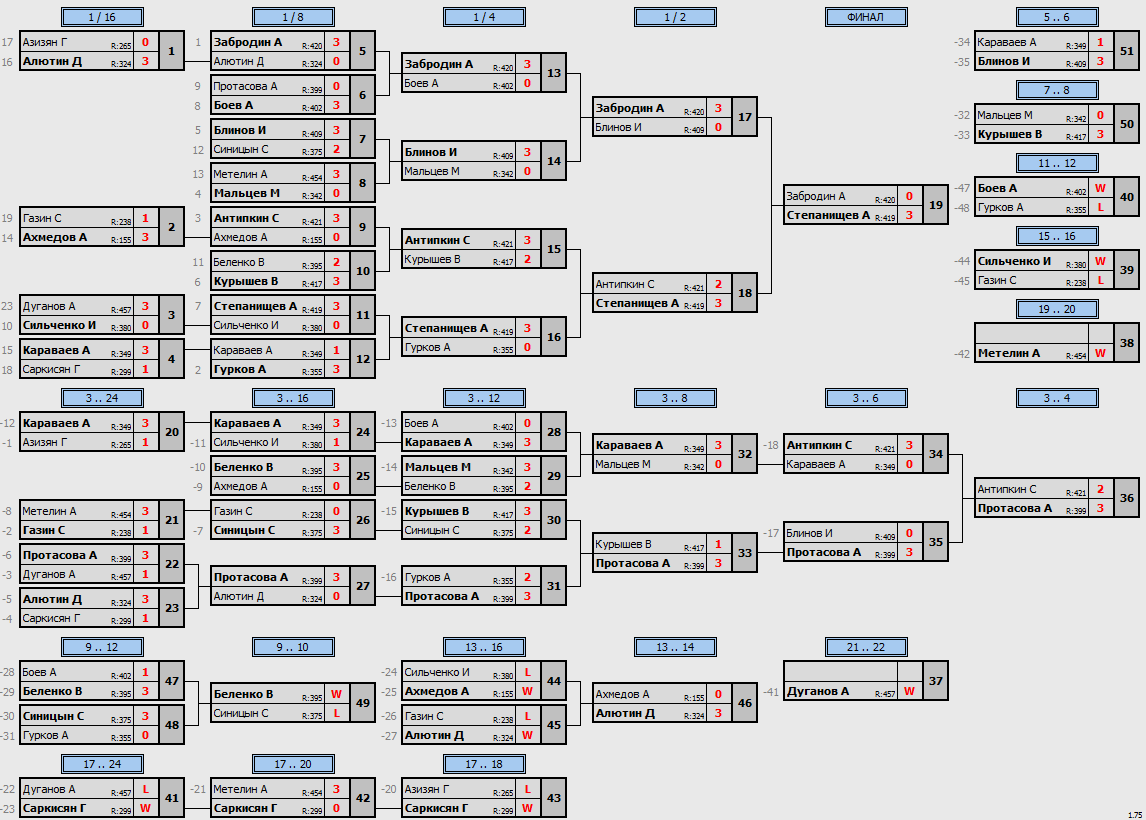 результаты турнира  Макс - 420