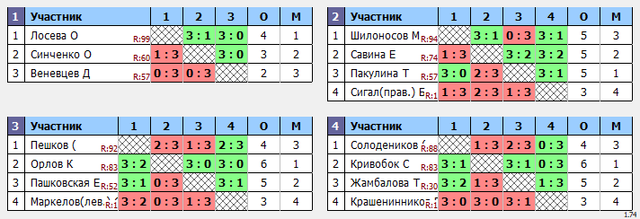 результаты турнира Макс-99 в ТТL-Савеловская 