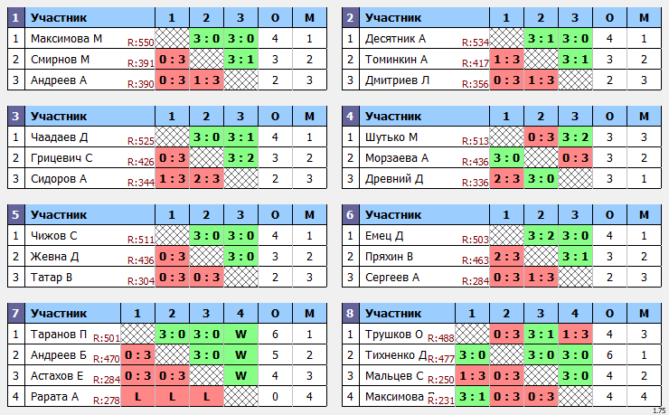 результаты турнира Макс-550 в клубе Tenix 