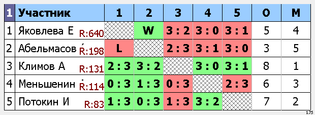 результаты турнира Новый! Макс-135, 
