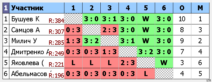 результаты турнира Макс-385, 