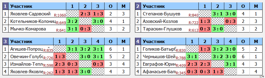 результаты турнира Пары ~1105 с форой в TTLeadeR-Савёловская