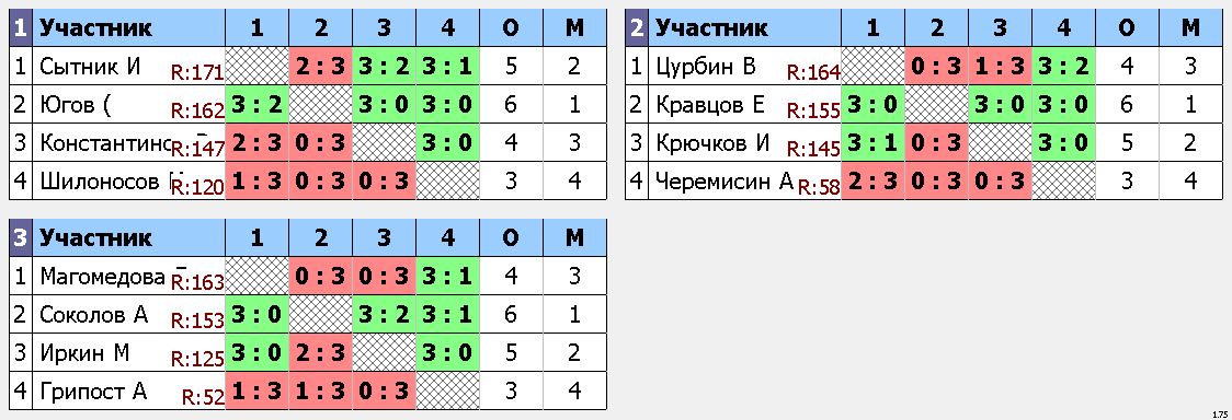 результаты турнира Макс-175, 