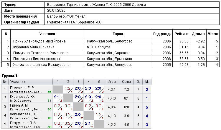 результаты турнира Турнир памяти Жукова Г. К. 2005-2006 Девочки