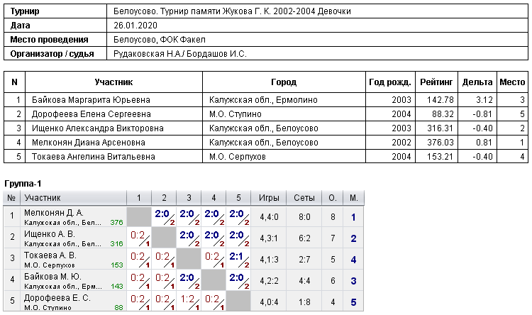 результаты турнира Турнир памяти Жукова Г. К. 2002-2004 Девочки