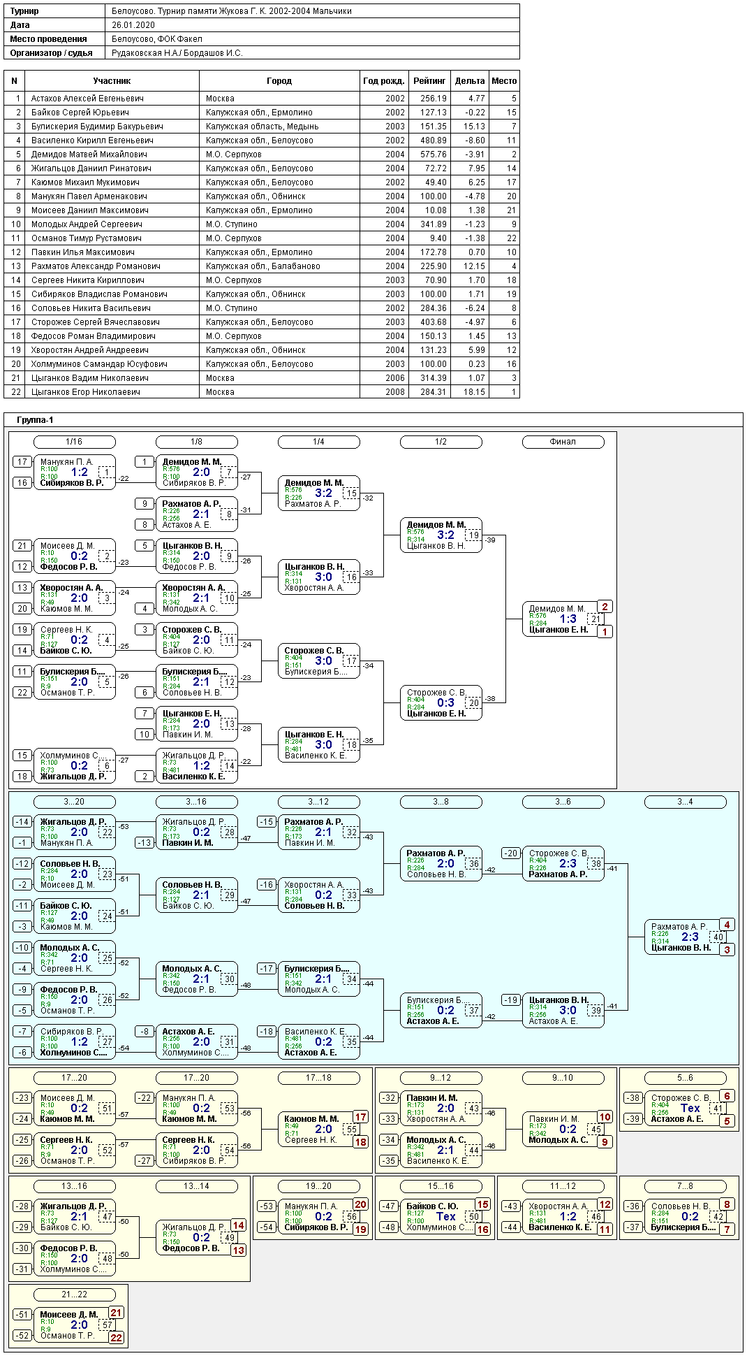 результаты турнира Турнир памяти Жукова Г. К. 2002-2004 Мальчики