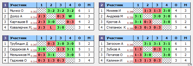 результаты турнира ТеннисОк-Бел 400