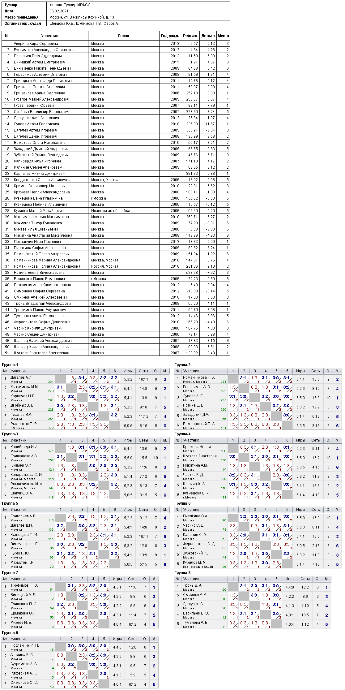 результаты турнира Классы МГФСО