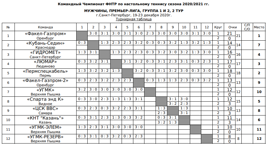 результаты турнира Командный чемпионат ФНТР (муж) Премьер-лига (группа 1 и 2, тур 2)
