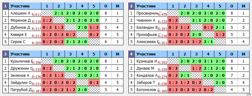 результаты турнира ЛЛНТНиНо_ЛКЧ2021_свободный дивизион