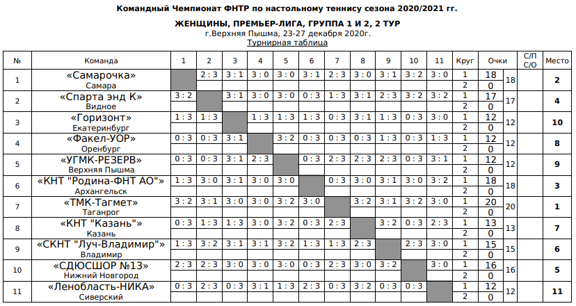 результаты турнира Командный чемпионат ФНТР (жен) Премьер-лига (группа 1-2, тур 2)
