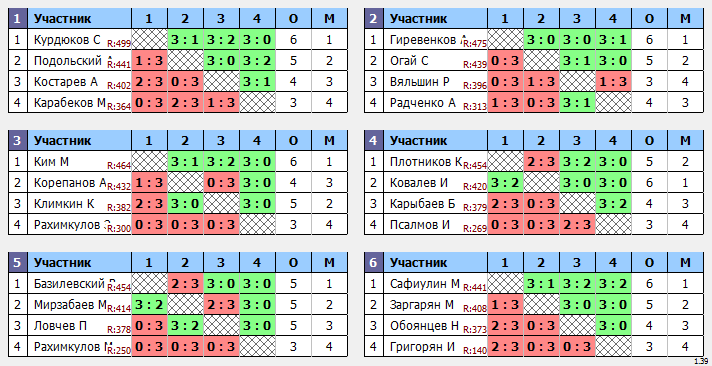 результаты турнира Холмы