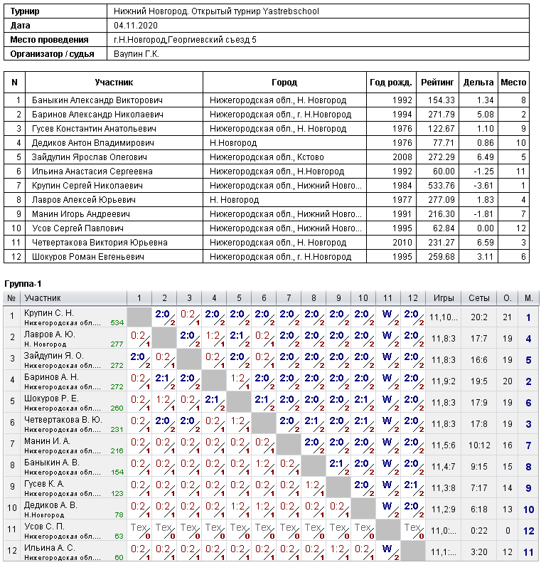 результаты турнира Открытый турнир Yastrebschool
