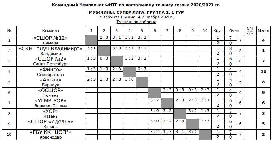 результаты турнира Командный чемпионат ФНТР (муж) Суперлига (группа 2, тур 1)