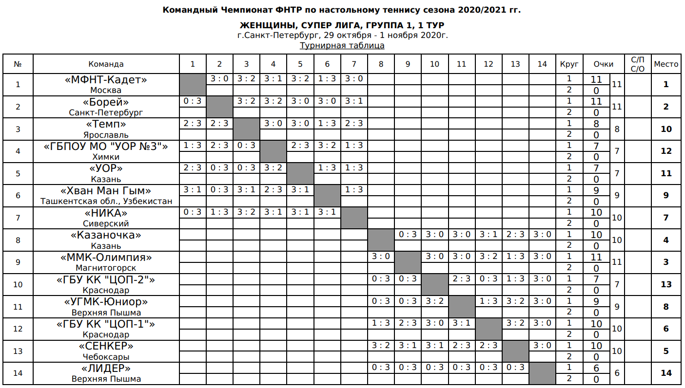 результаты турнира Командный чемпионат ФНТР (жен) Супер-лига (группа 1, тур 1)