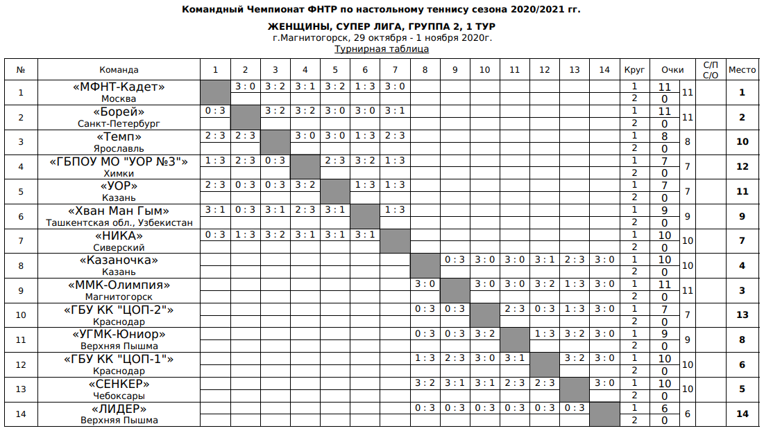 результаты турнира Командный чемпионат ФНТР (жен) Супер-лига (группа 2, тур 1)