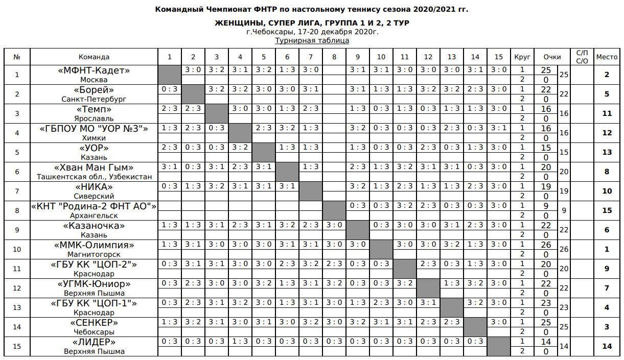 результаты турнира Командный чемпионат ФНТР (жен) Супер-лига (группы 1-2, тур 2)