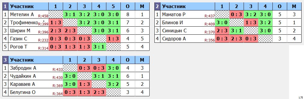 результаты турнира Макс 565