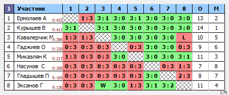 результаты турнира ТеннисОк-Бел 475