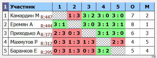 результаты турнира Утренний макс-550 в клубе Tenix 