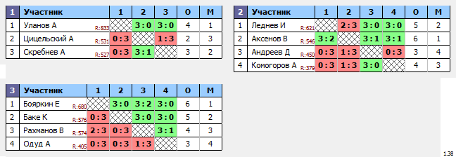 результаты турнира TTLeader на Дмитровке