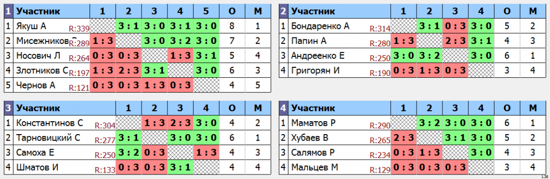 результаты турнира Крылья