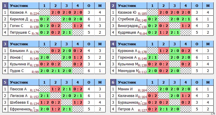 результаты турнира ЛЛНТНиНо_ЛКЧ2021_дивизион новичков