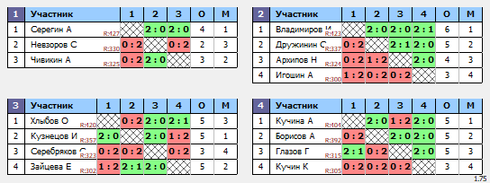 результаты турнира ЛЛНТНиНо_ЛКЧ2021_первый дивизион
