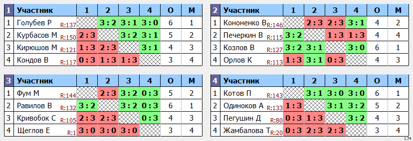 результаты турнира Макс-150 в ТТL-Савеловская 