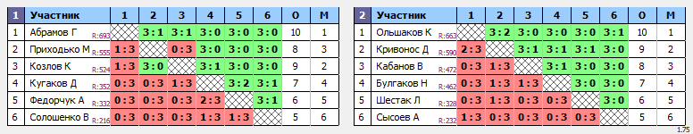 результаты турнира Вечерний Теннис57