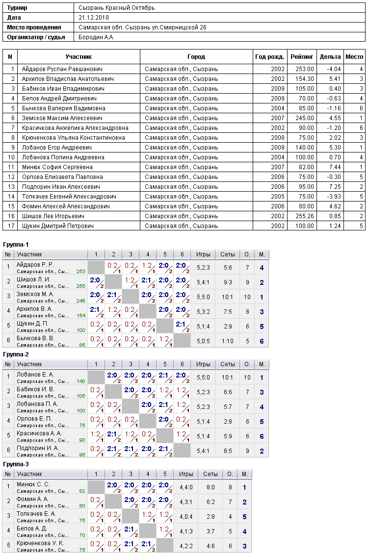 результаты турнира Красный Октябрь