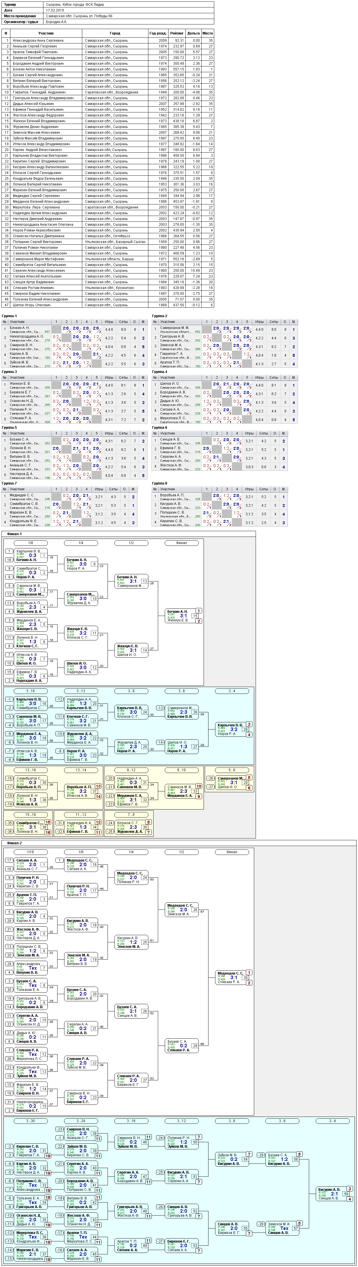 результаты турнира Кубок города Сызрань