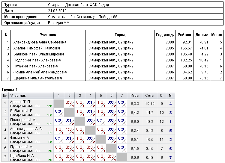 результаты турнира Сызрань. ФСК Лидер. Детская лига