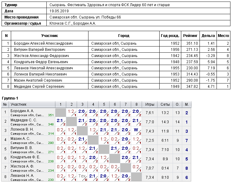 результаты турнира Сызрань. Фестиваль здоровья и спорта. 60 лет и старше