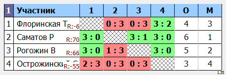 результаты турнира Вавилова 68