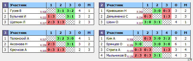 результаты турнира Ночная Лига