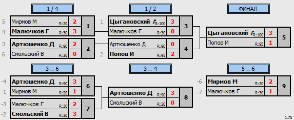 результаты турнира Первенство Брянской области мальчики 2009 и мол