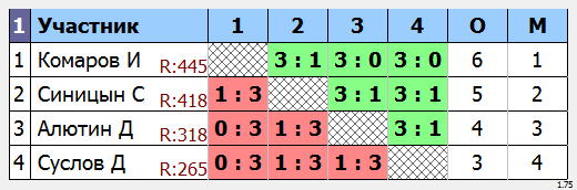 результаты турнира Макс-450