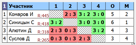 результаты турнира Макс-450