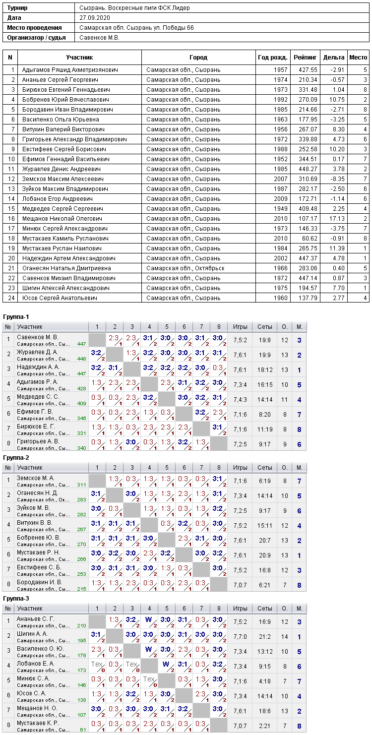 результаты турнира Сызрань. ФСК Лидер. Воскресные лиги