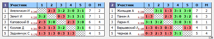 результаты турнира Декабристов