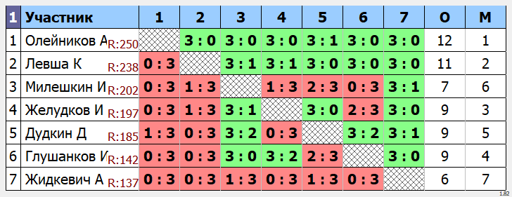 результаты турнира Весенний Кубок Олейникова. Макс 284