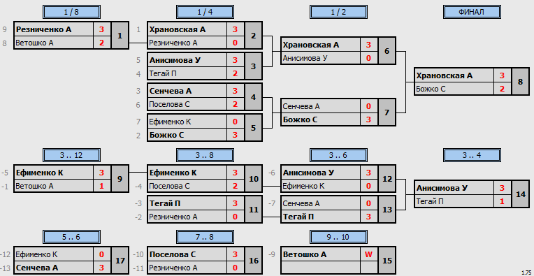 результаты турнира Детский турнир УГО (2007-2009 г.р. девочки)