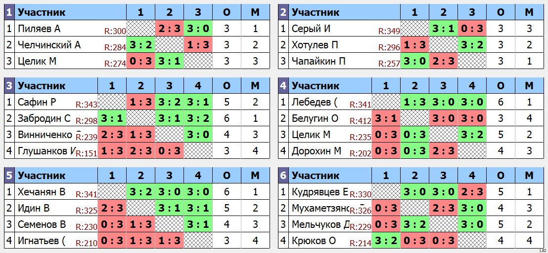 результаты турнира Кубок Хечаняна. 