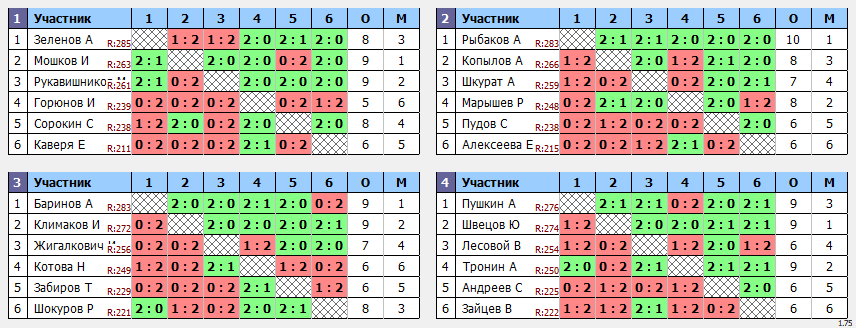 результаты турнира ЛЛНТНиНо_второй_дивизион