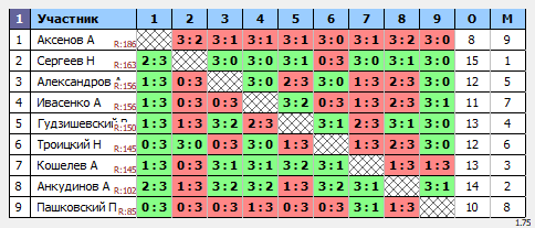 результаты турнира ТеннисОк-Бел 175
