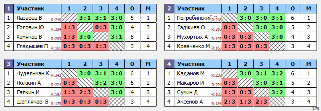 результаты турнира ТеннисОк-Беляево-250