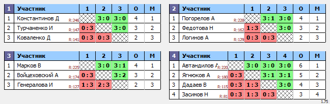 результаты турнира ТеннисОк-Люблино-250