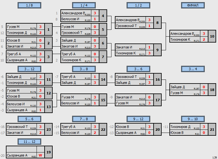 результаты турнира TTLeadeR